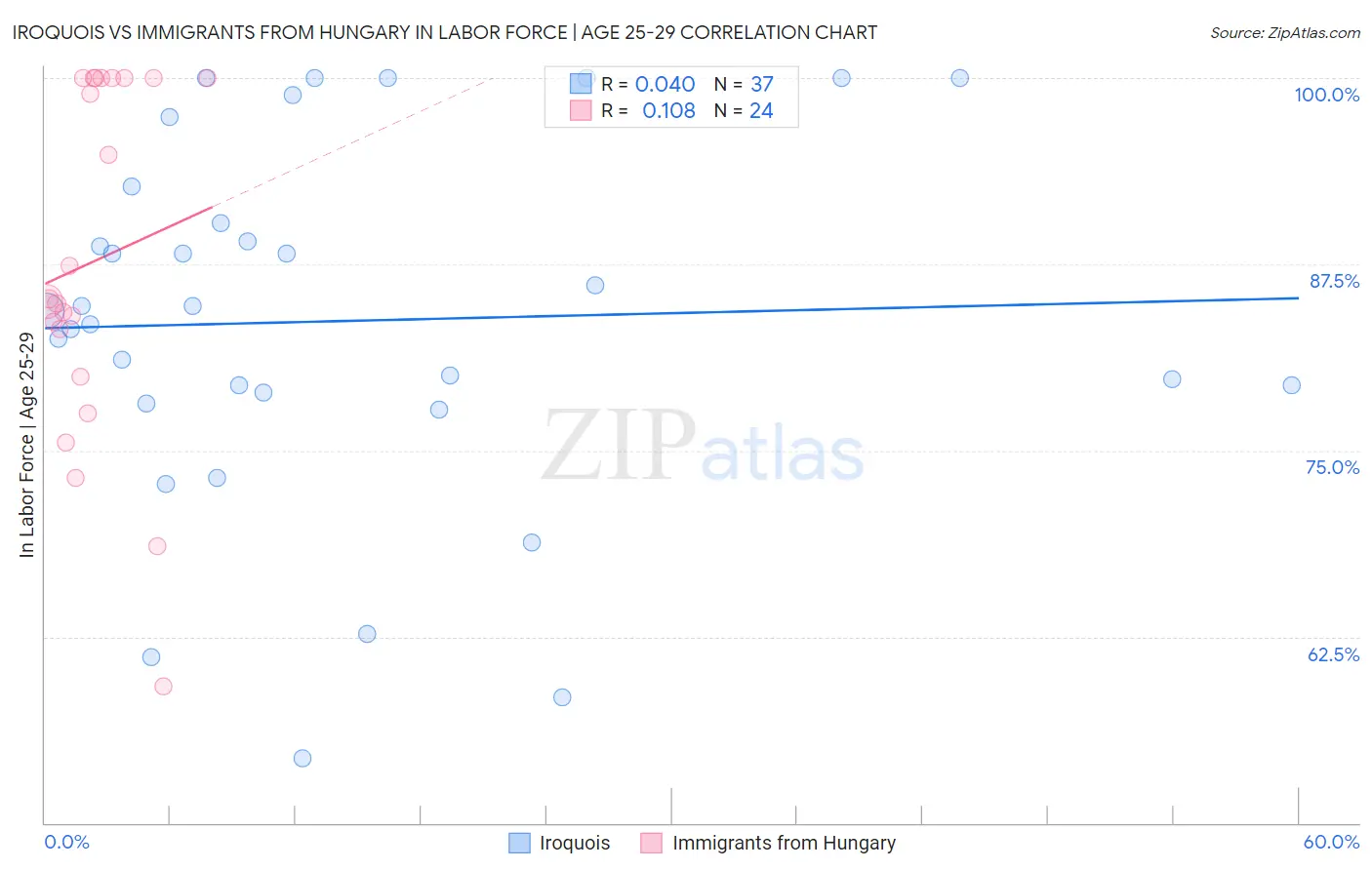 Iroquois vs Immigrants from Hungary In Labor Force | Age 25-29