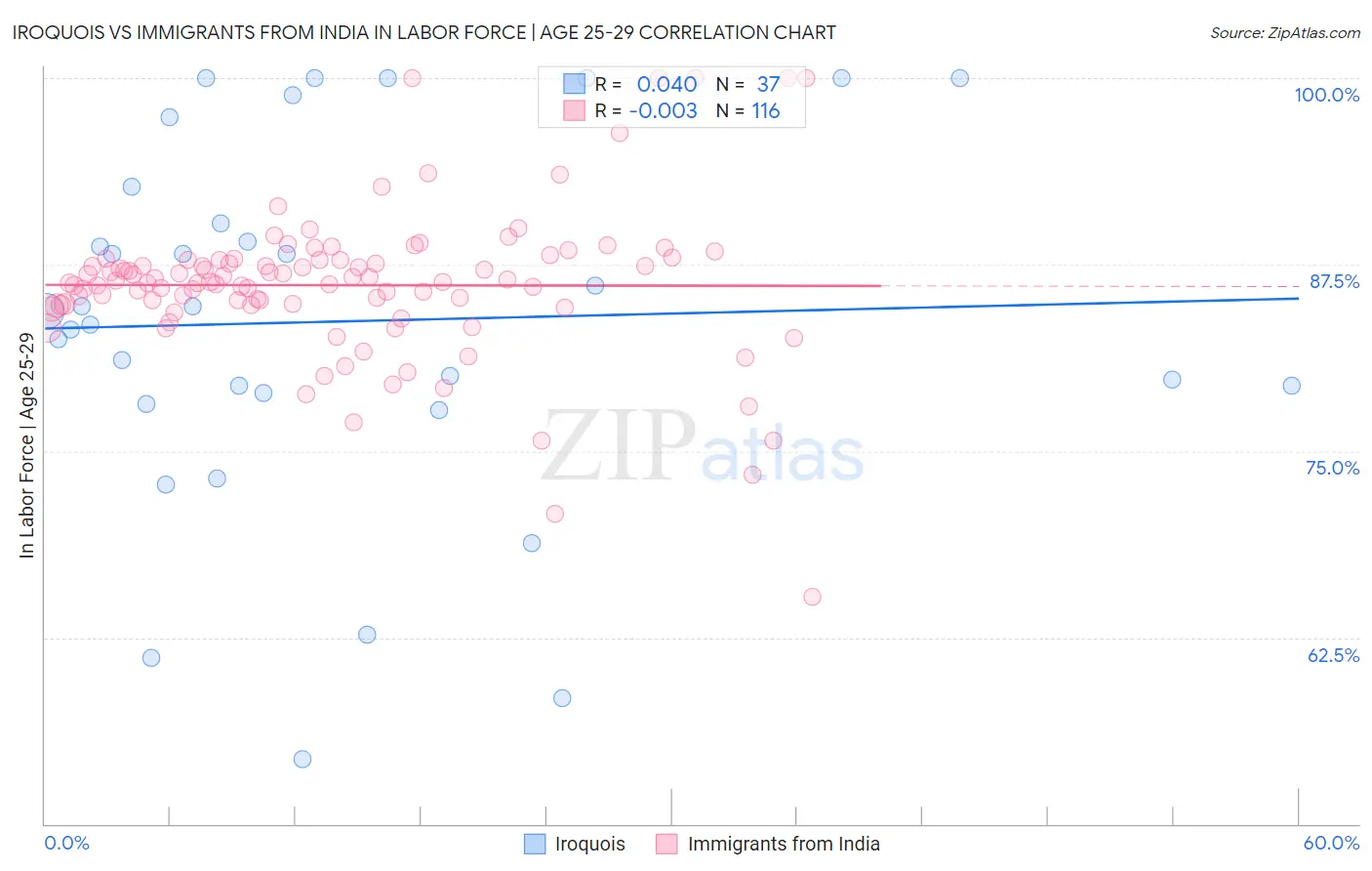 Iroquois vs Immigrants from India In Labor Force | Age 25-29