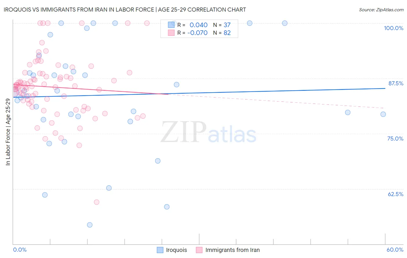 Iroquois vs Immigrants from Iran In Labor Force | Age 25-29