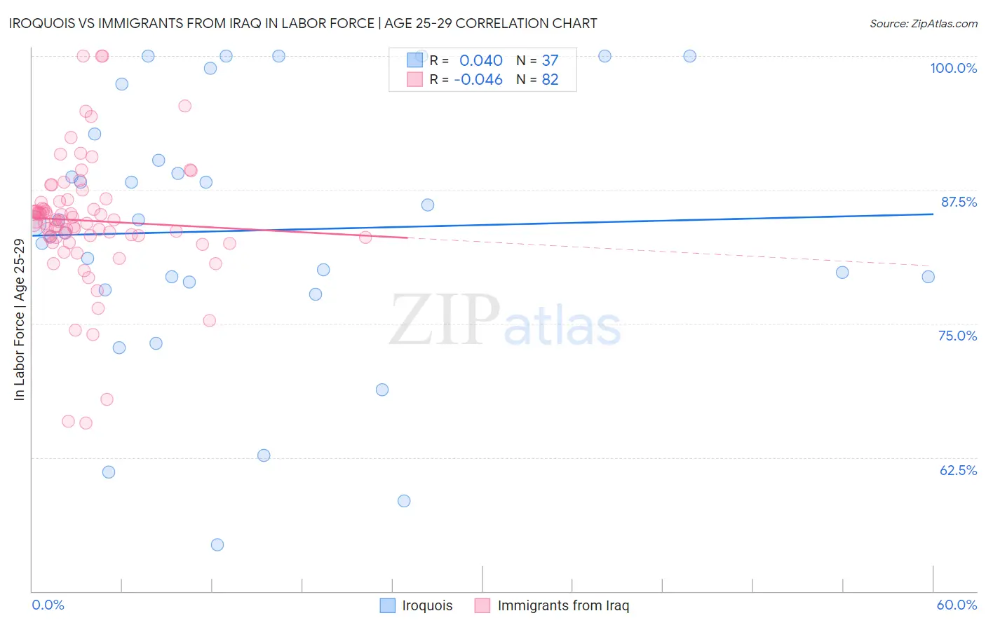 Iroquois vs Immigrants from Iraq In Labor Force | Age 25-29