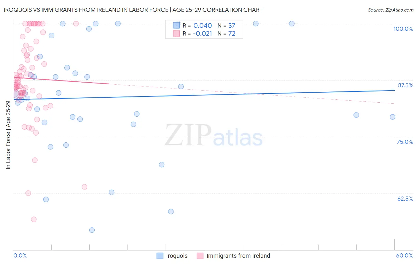 Iroquois vs Immigrants from Ireland In Labor Force | Age 25-29