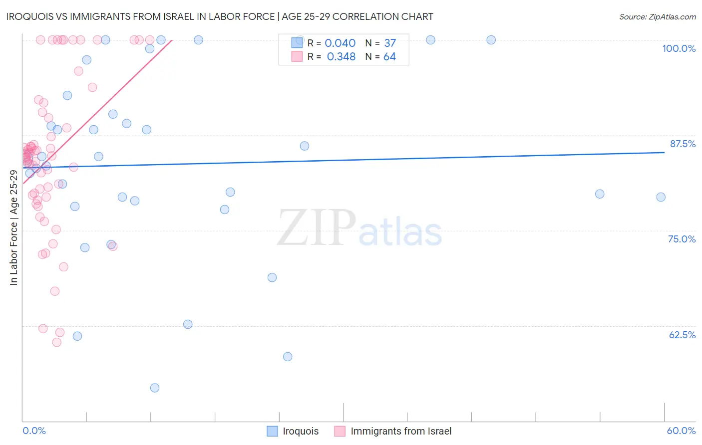 Iroquois vs Immigrants from Israel In Labor Force | Age 25-29