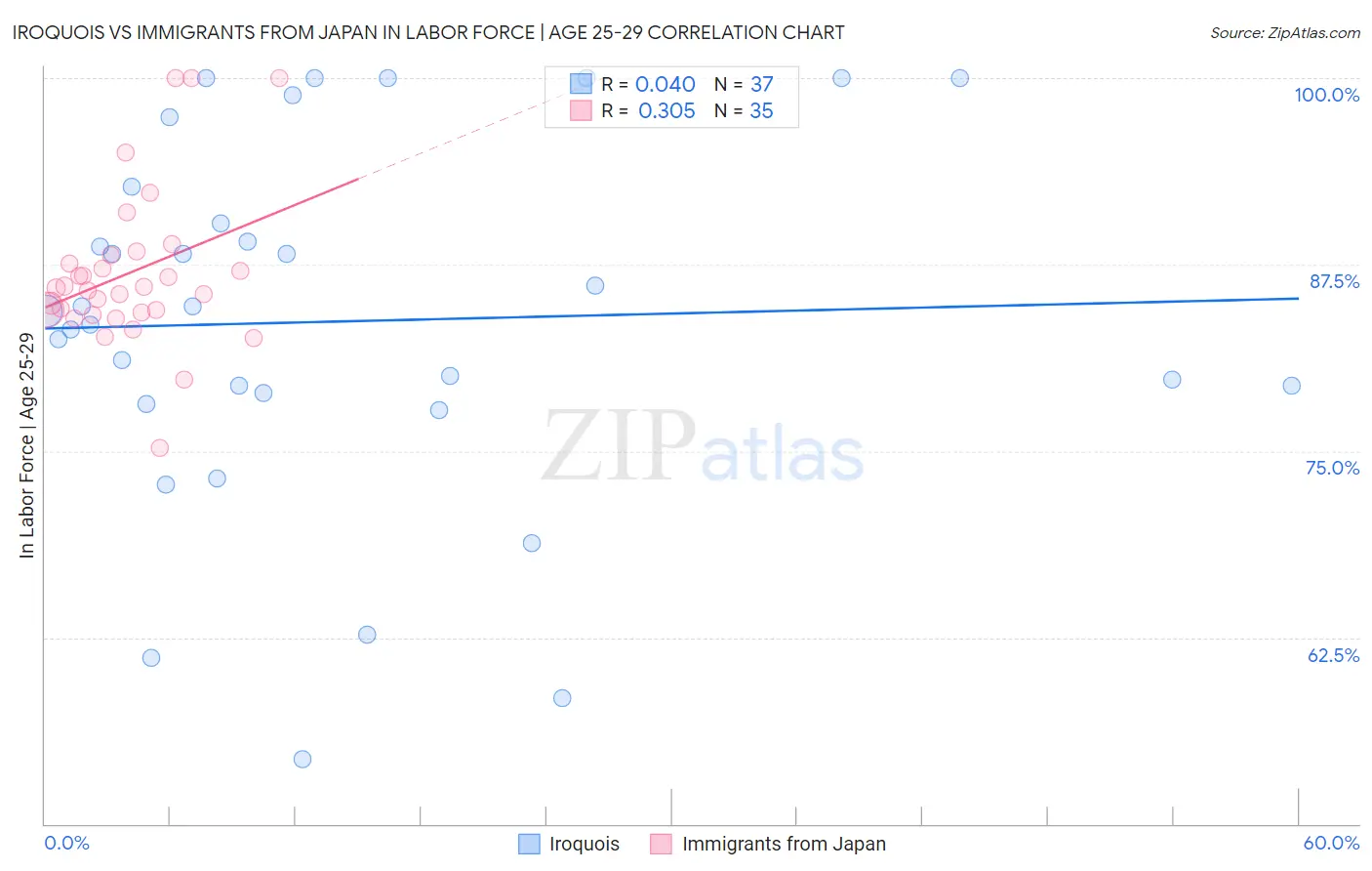 Iroquois vs Immigrants from Japan In Labor Force | Age 25-29
