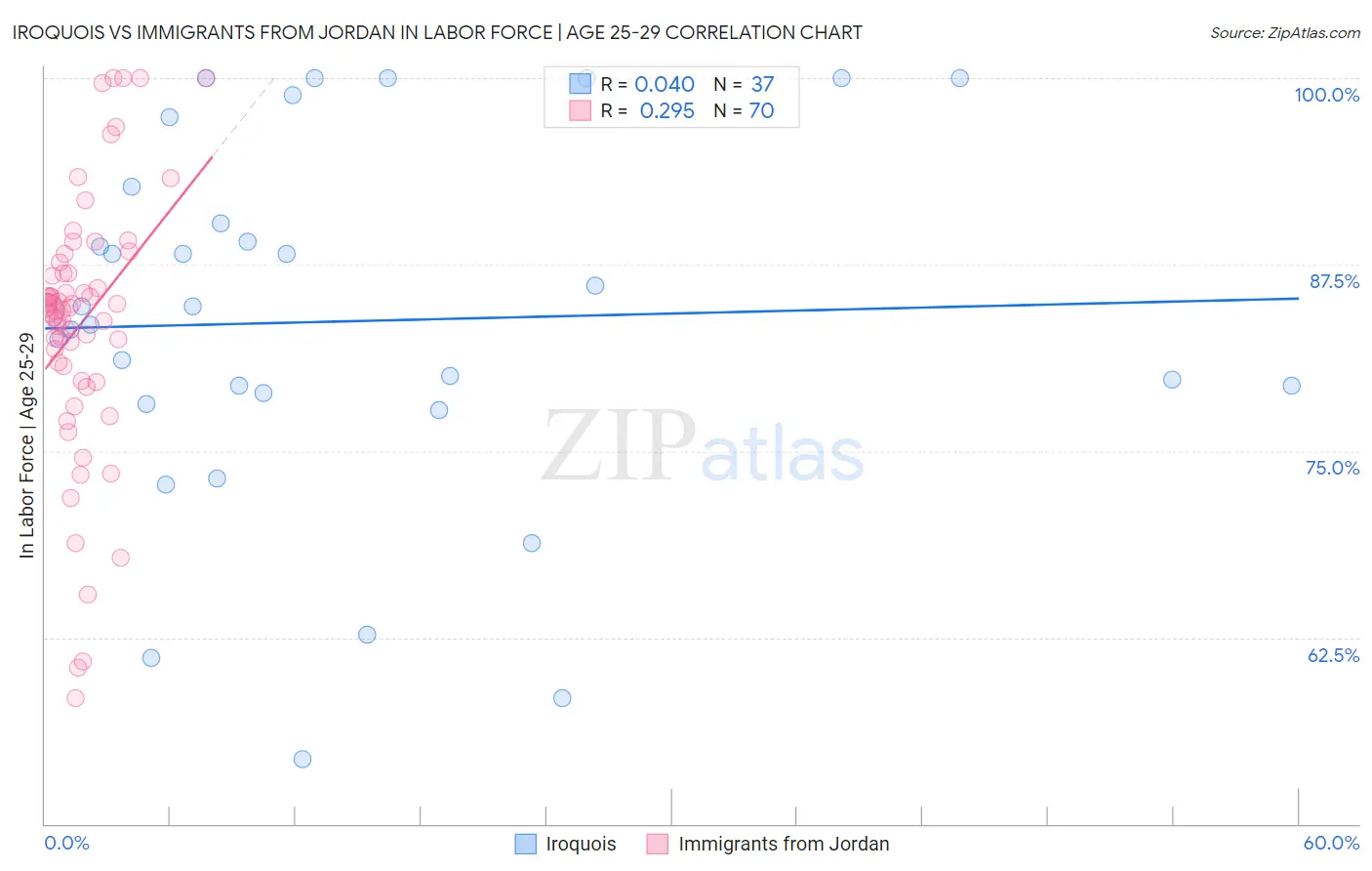 Iroquois vs Immigrants from Jordan In Labor Force | Age 25-29
