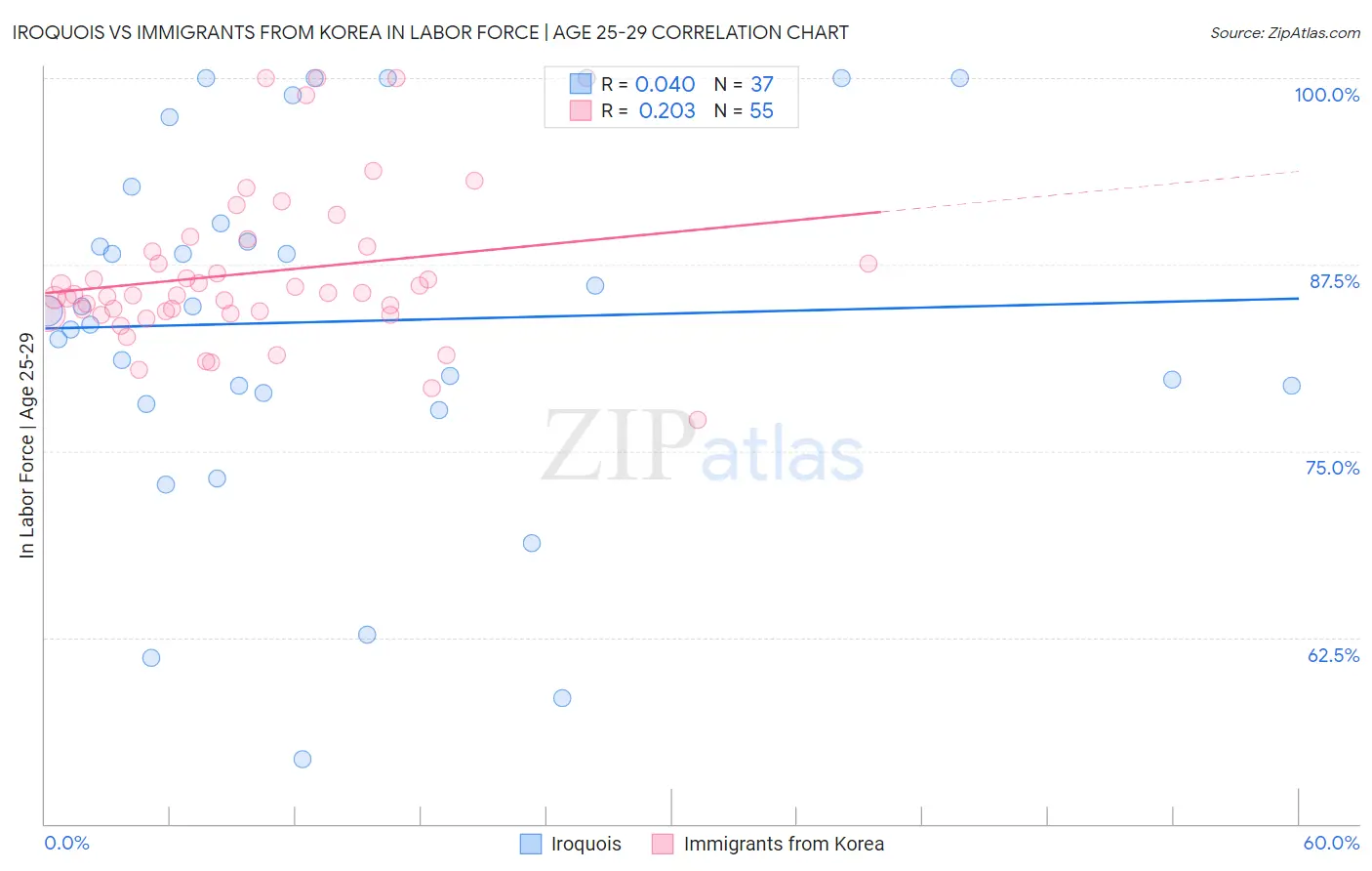 Iroquois vs Immigrants from Korea In Labor Force | Age 25-29