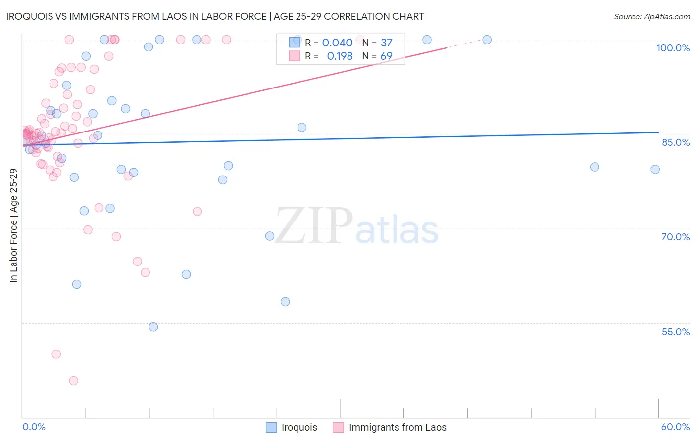 Iroquois vs Immigrants from Laos In Labor Force | Age 25-29