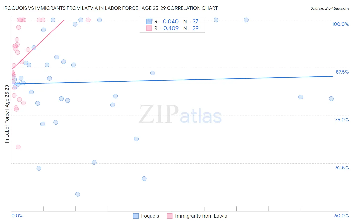 Iroquois vs Immigrants from Latvia In Labor Force | Age 25-29