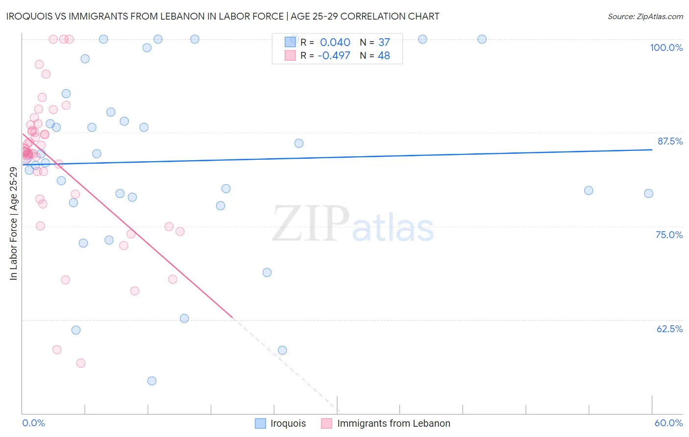 Iroquois vs Immigrants from Lebanon In Labor Force | Age 25-29