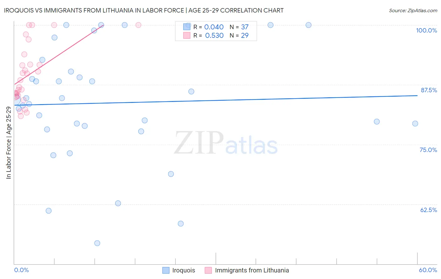 Iroquois vs Immigrants from Lithuania In Labor Force | Age 25-29