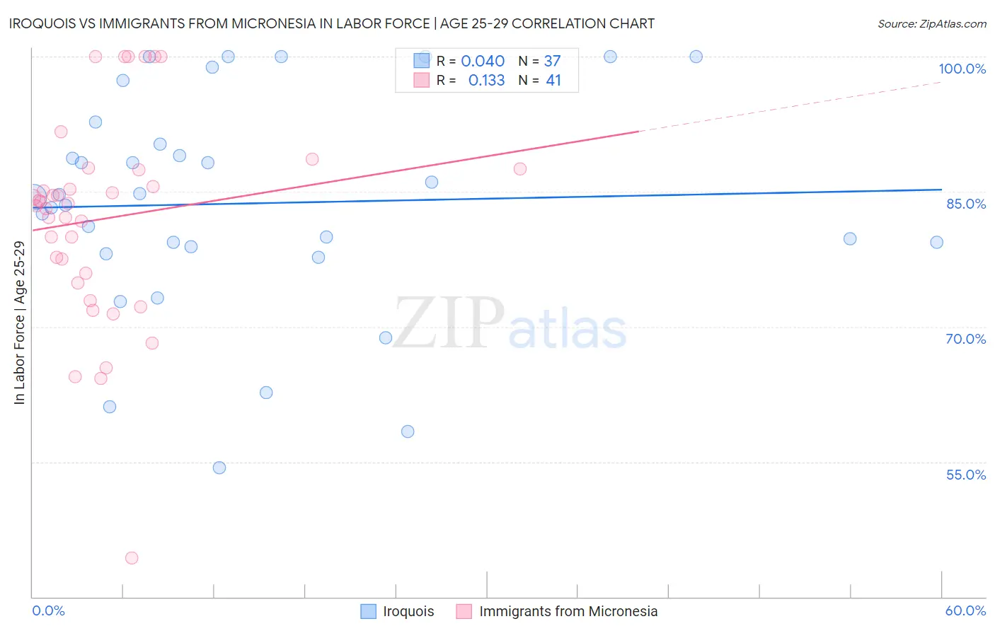Iroquois vs Immigrants from Micronesia In Labor Force | Age 25-29