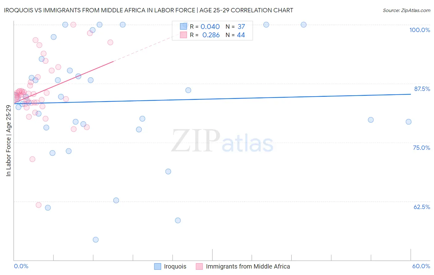 Iroquois vs Immigrants from Middle Africa In Labor Force | Age 25-29