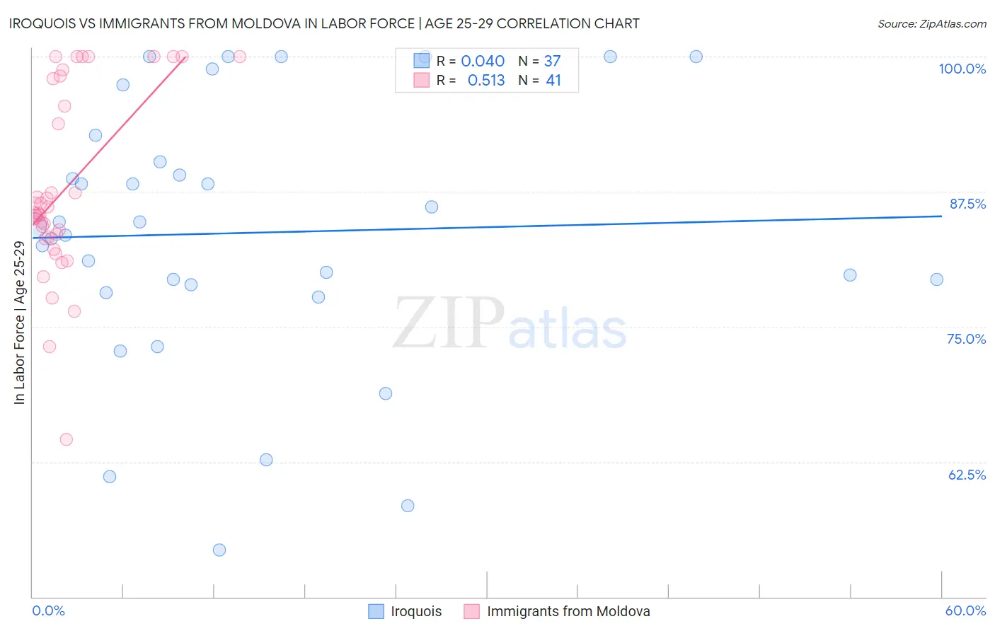 Iroquois vs Immigrants from Moldova In Labor Force | Age 25-29
