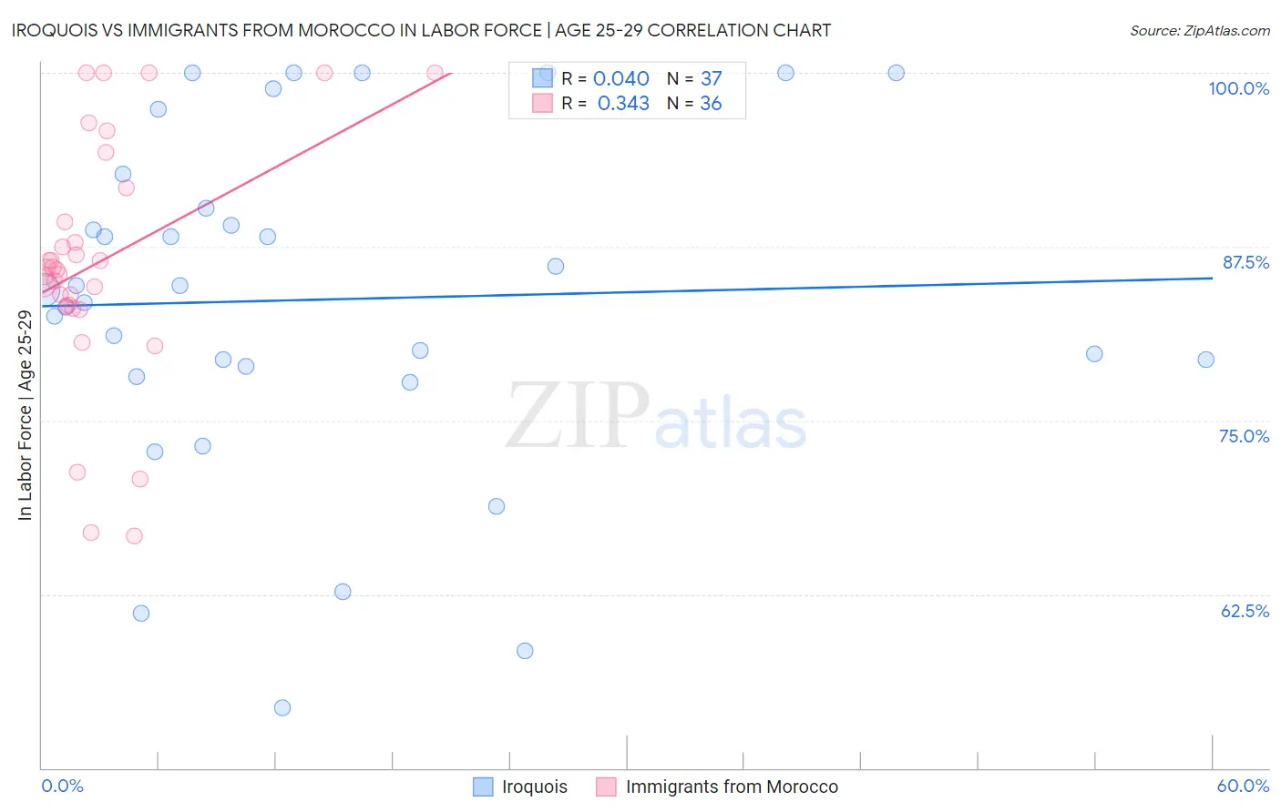Iroquois vs Immigrants from Morocco In Labor Force | Age 25-29