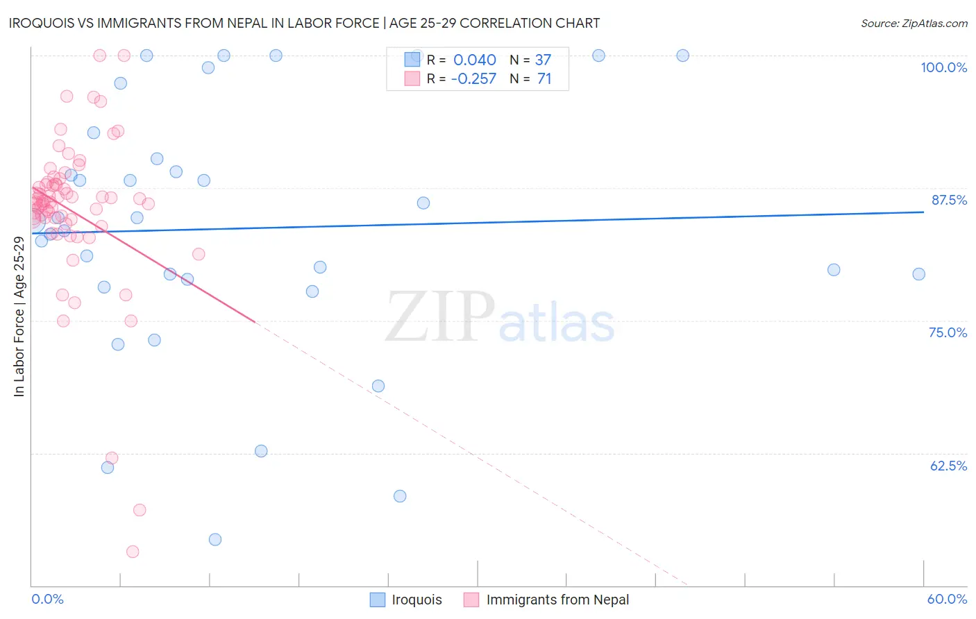 Iroquois vs Immigrants from Nepal In Labor Force | Age 25-29