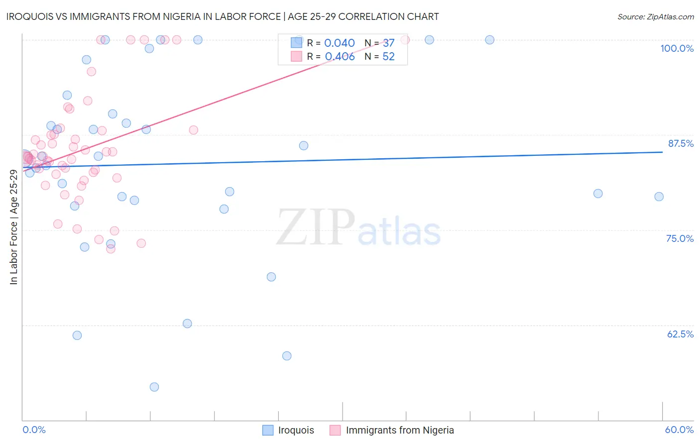 Iroquois vs Immigrants from Nigeria In Labor Force | Age 25-29