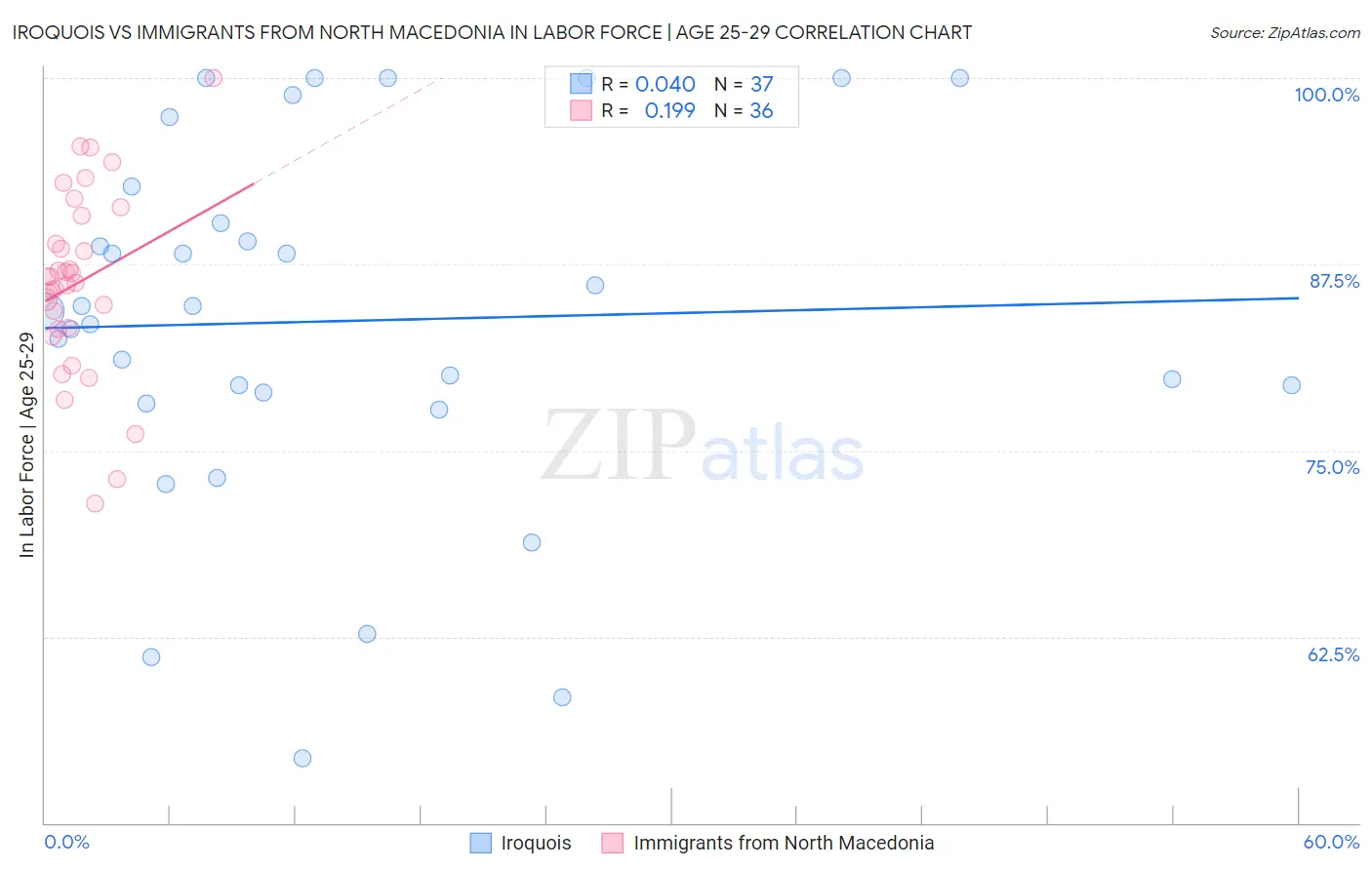 Iroquois vs Immigrants from North Macedonia In Labor Force | Age 25-29