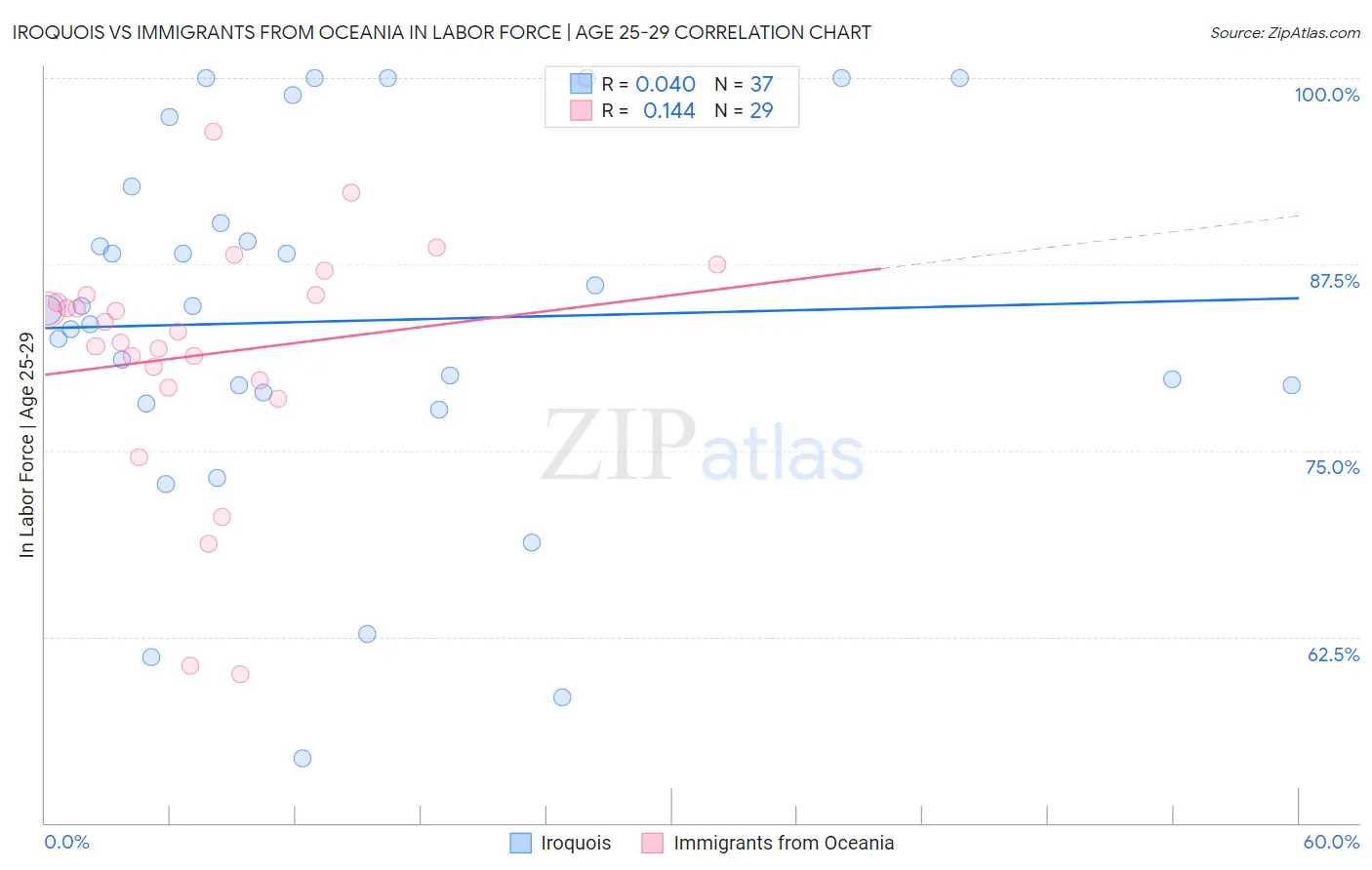 Iroquois vs Immigrants from Oceania In Labor Force | Age 25-29