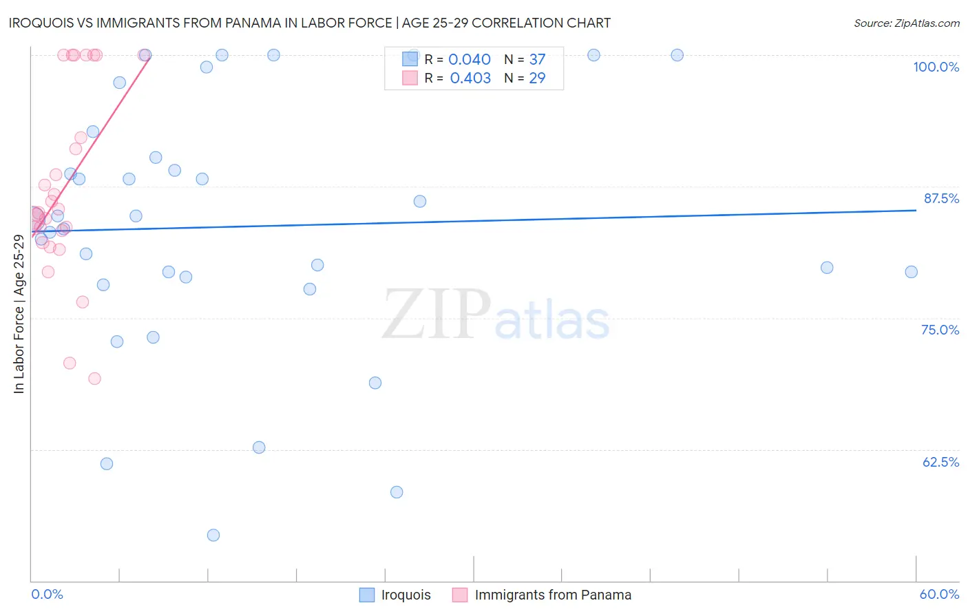 Iroquois vs Immigrants from Panama In Labor Force | Age 25-29