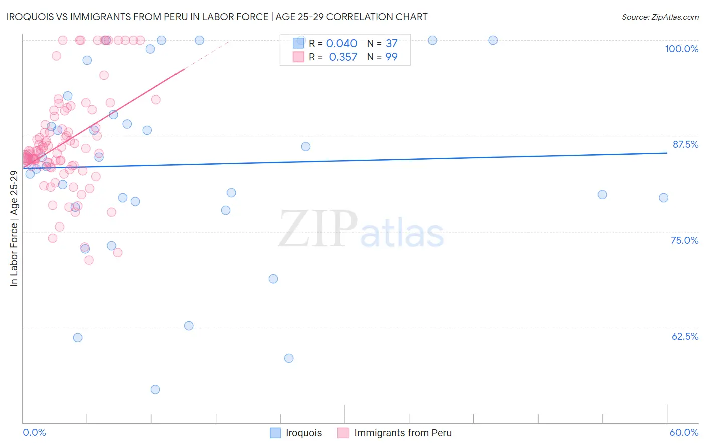 Iroquois vs Immigrants from Peru In Labor Force | Age 25-29