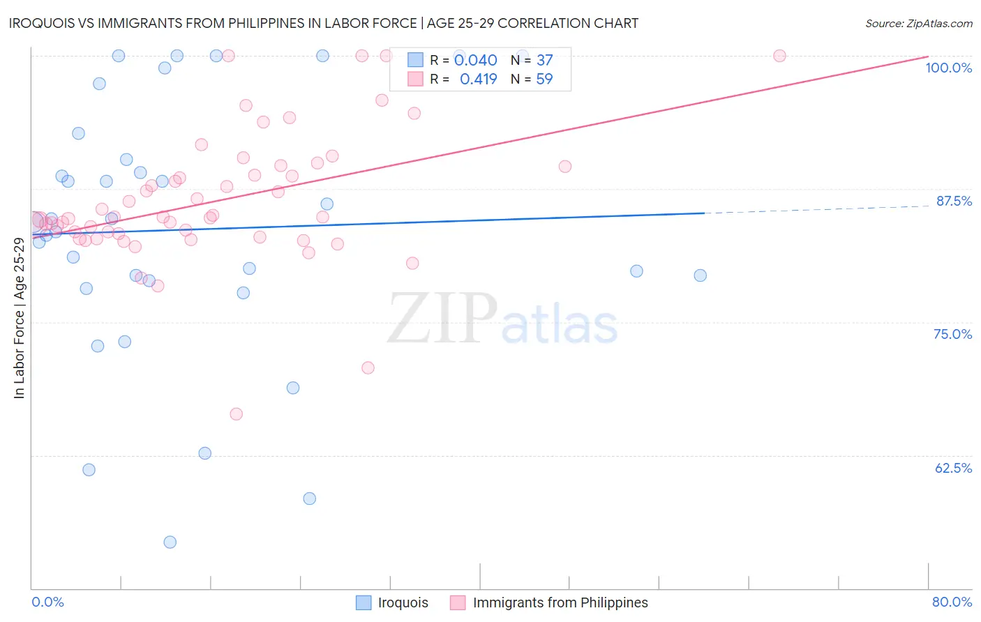Iroquois vs Immigrants from Philippines In Labor Force | Age 25-29