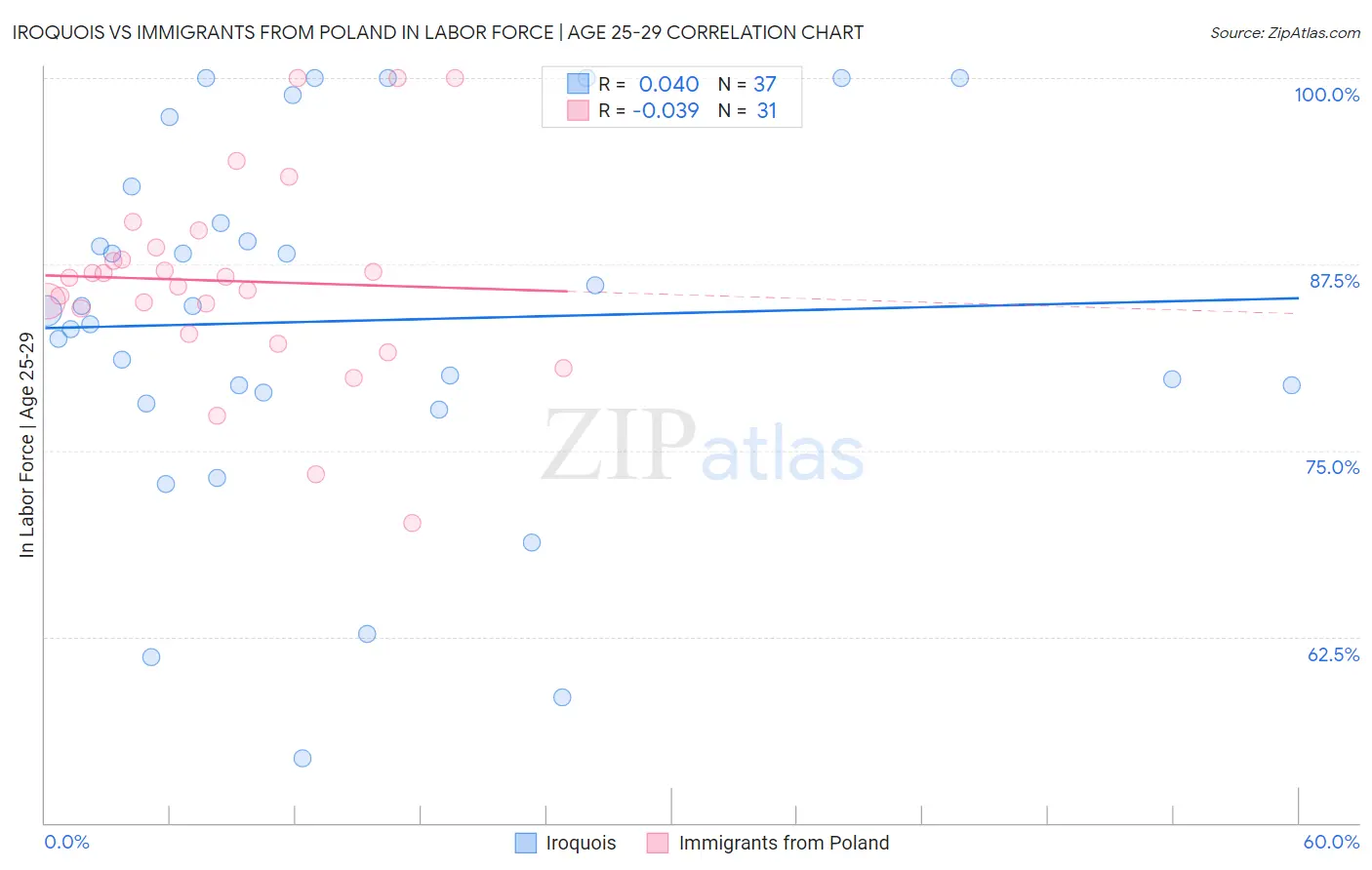 Iroquois vs Immigrants from Poland In Labor Force | Age 25-29