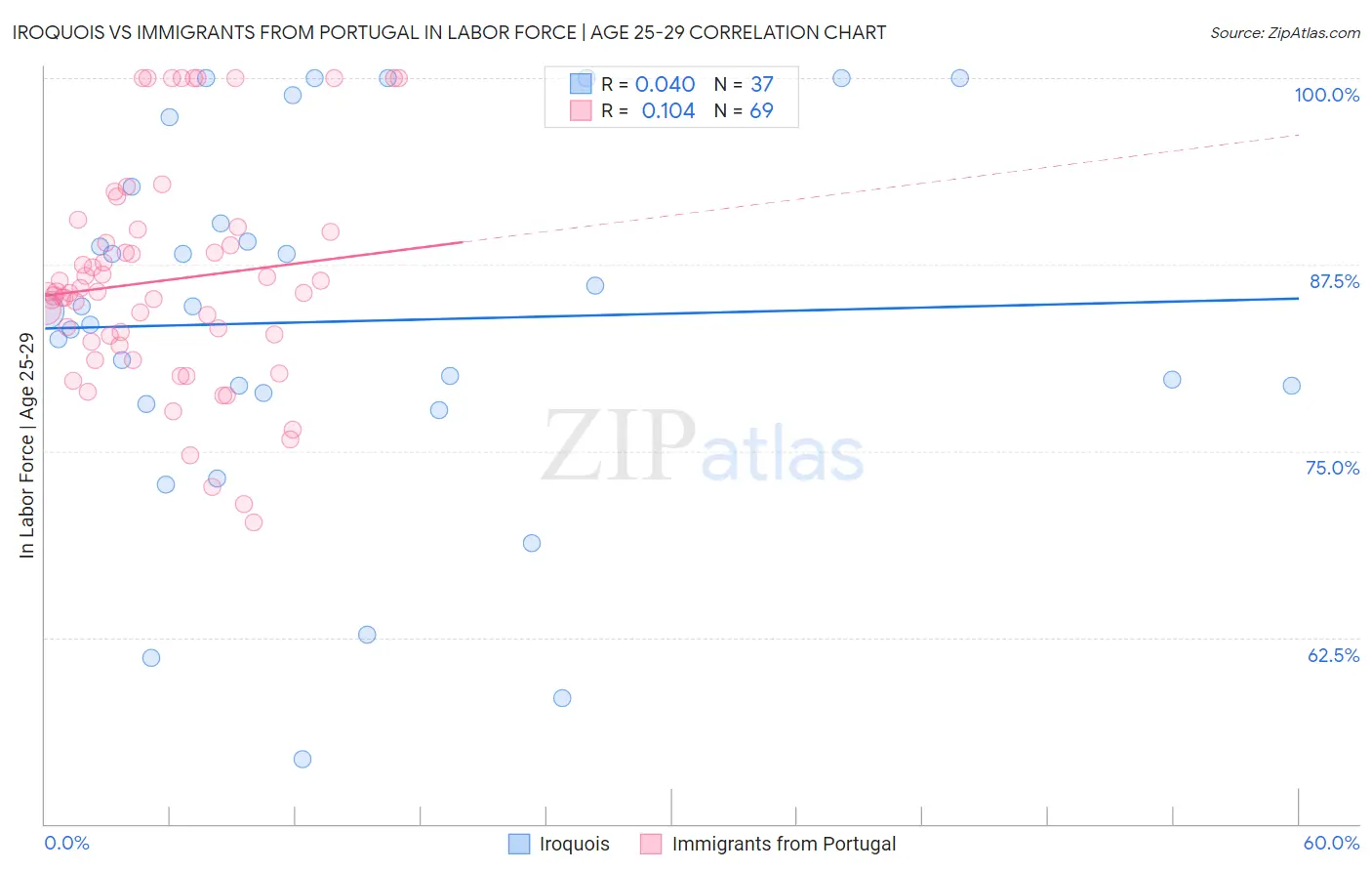 Iroquois vs Immigrants from Portugal In Labor Force | Age 25-29