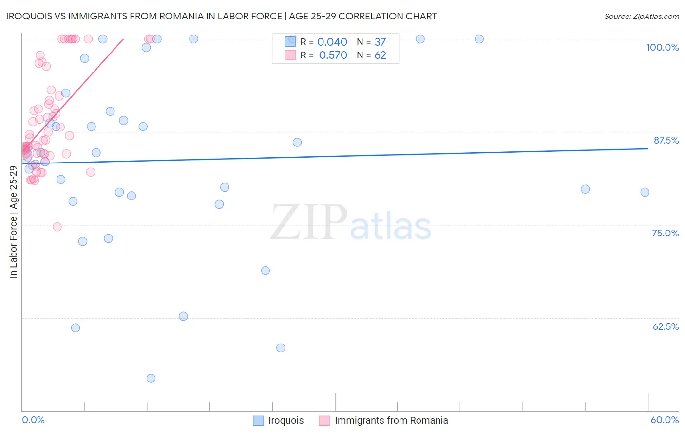 Iroquois vs Immigrants from Romania In Labor Force | Age 25-29