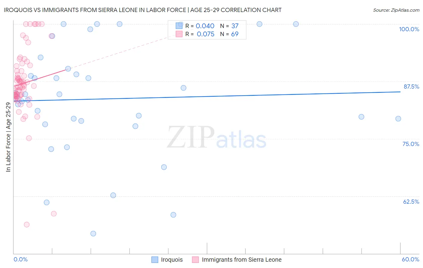 Iroquois vs Immigrants from Sierra Leone In Labor Force | Age 25-29