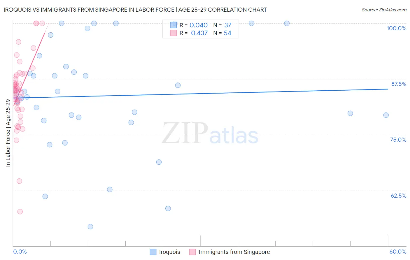 Iroquois vs Immigrants from Singapore In Labor Force | Age 25-29