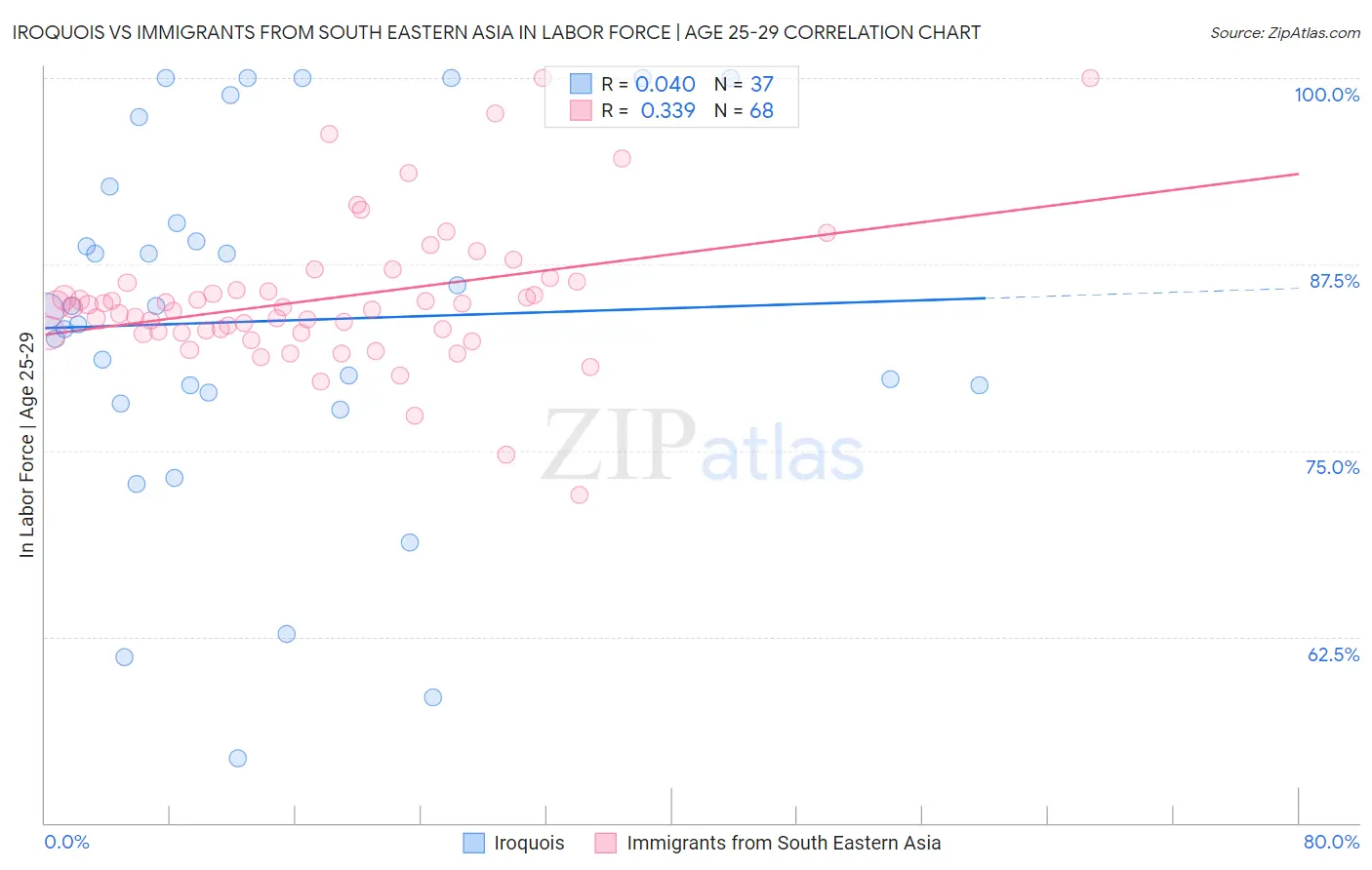Iroquois vs Immigrants from South Eastern Asia In Labor Force | Age 25-29