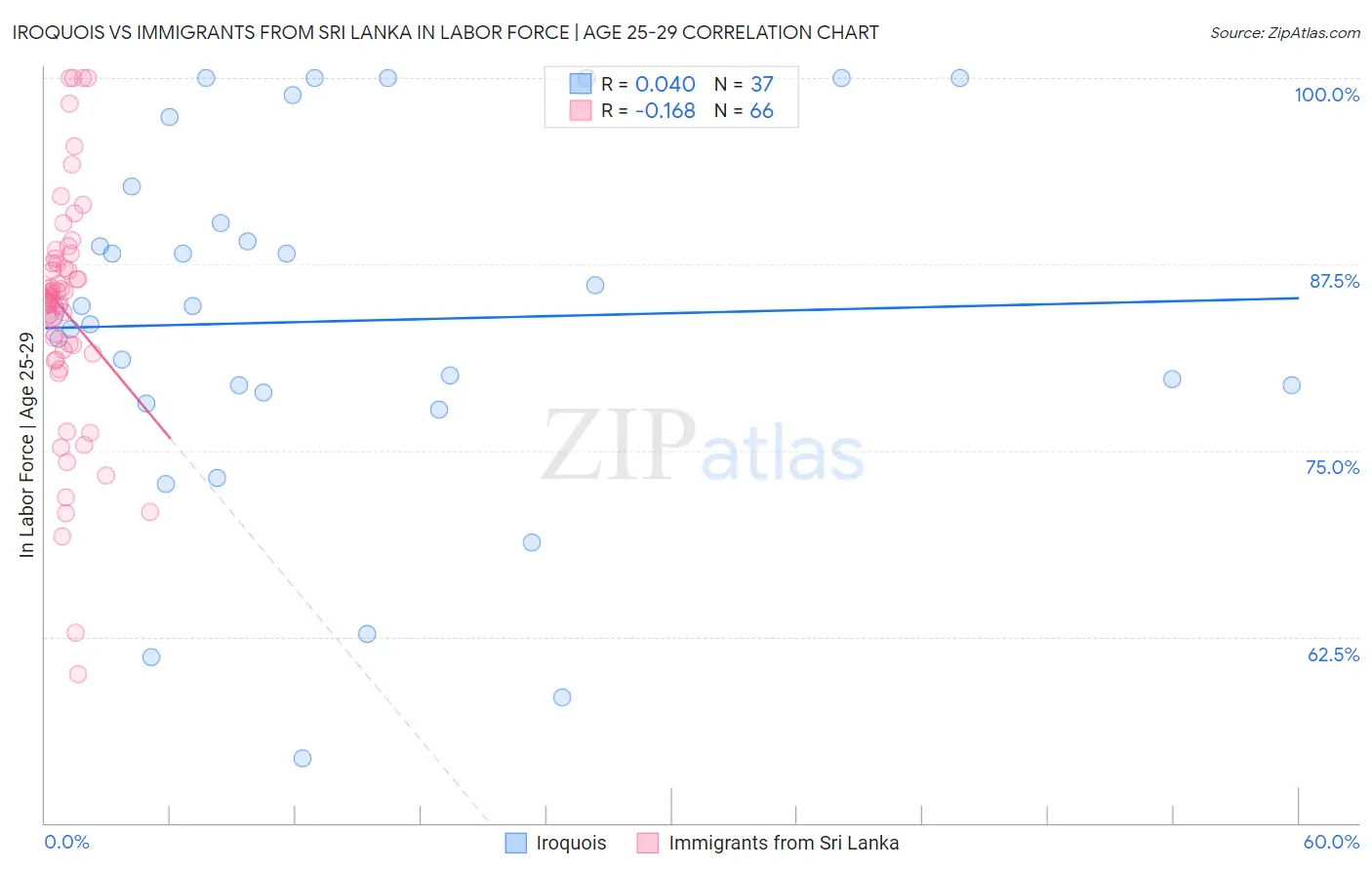 Iroquois vs Immigrants from Sri Lanka In Labor Force | Age 25-29