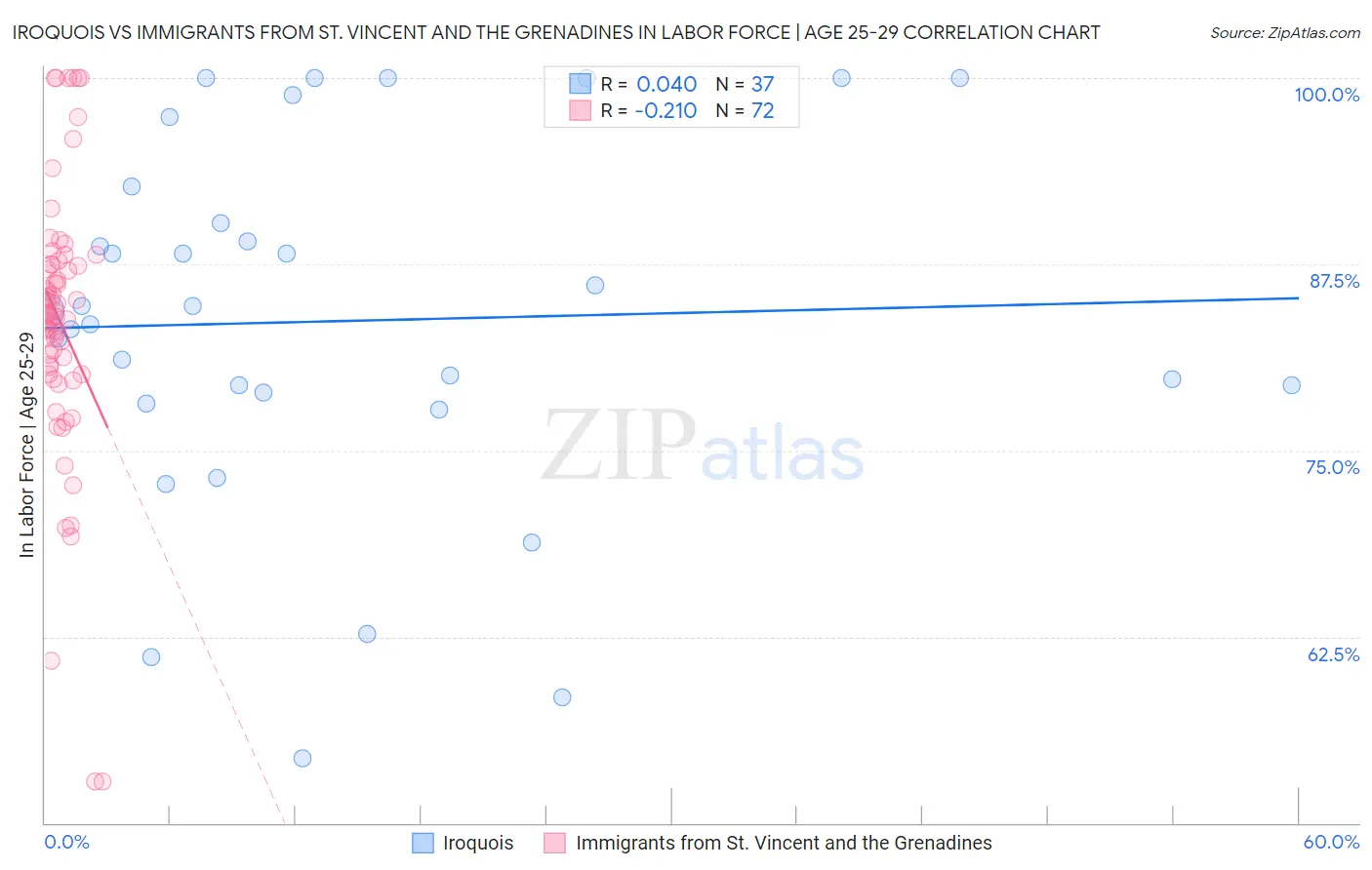 Iroquois vs Immigrants from St. Vincent and the Grenadines In Labor Force | Age 25-29