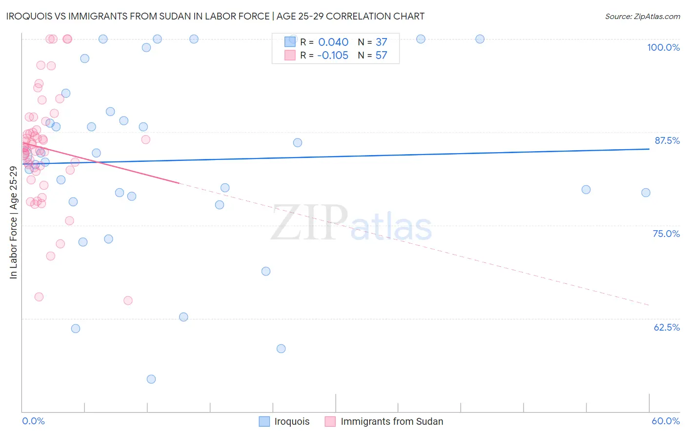 Iroquois vs Immigrants from Sudan In Labor Force | Age 25-29