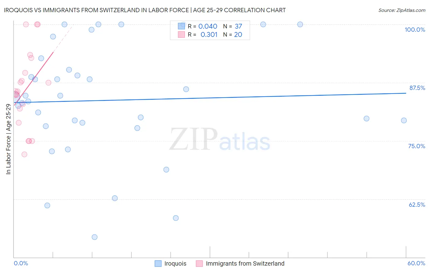 Iroquois vs Immigrants from Switzerland In Labor Force | Age 25-29