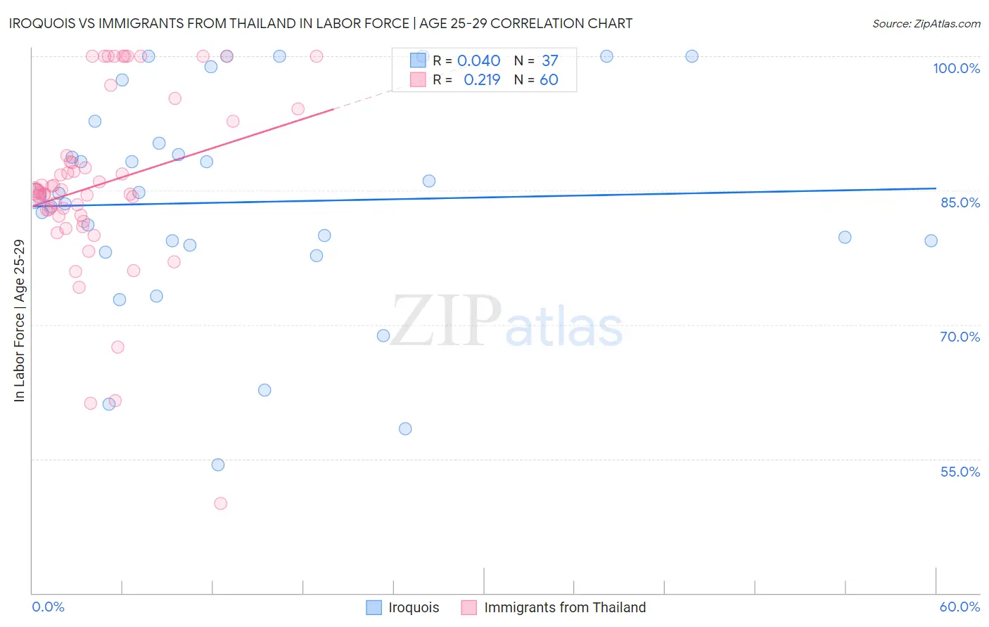 Iroquois vs Immigrants from Thailand In Labor Force | Age 25-29