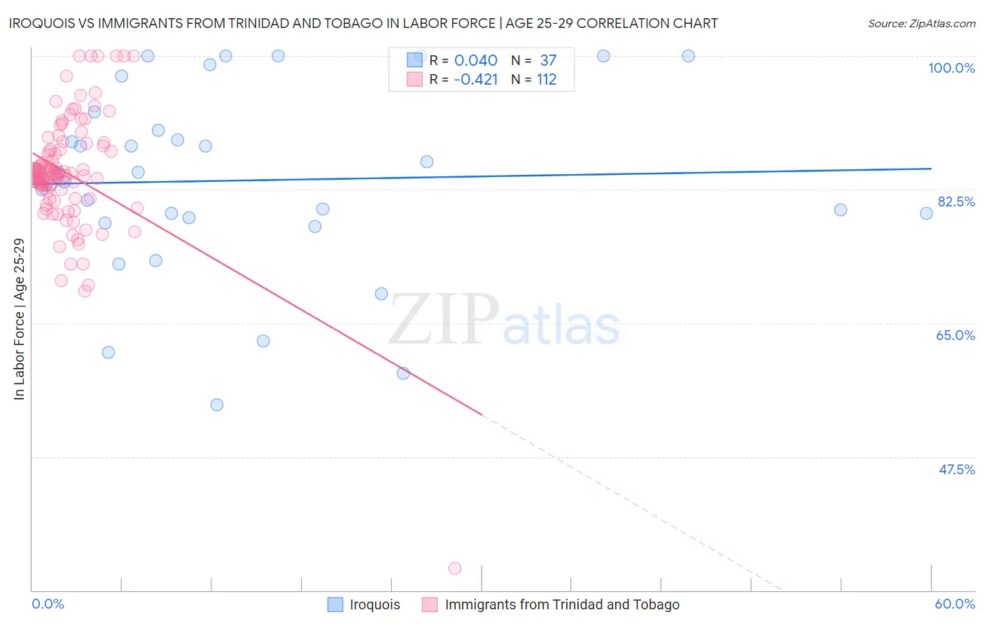 Iroquois vs Immigrants from Trinidad and Tobago In Labor Force | Age 25-29