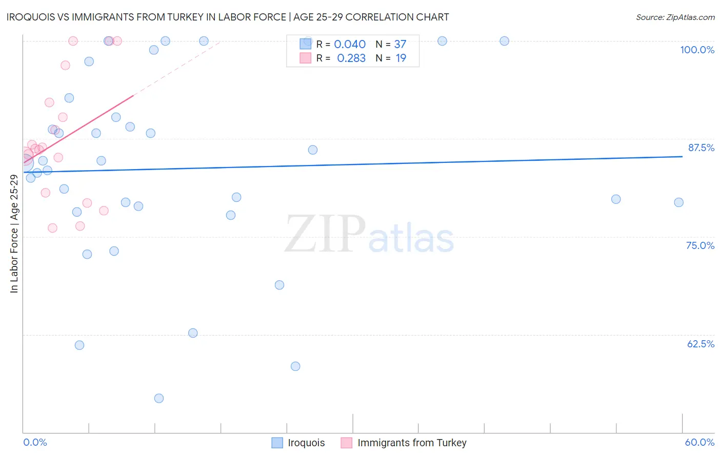 Iroquois vs Immigrants from Turkey In Labor Force | Age 25-29