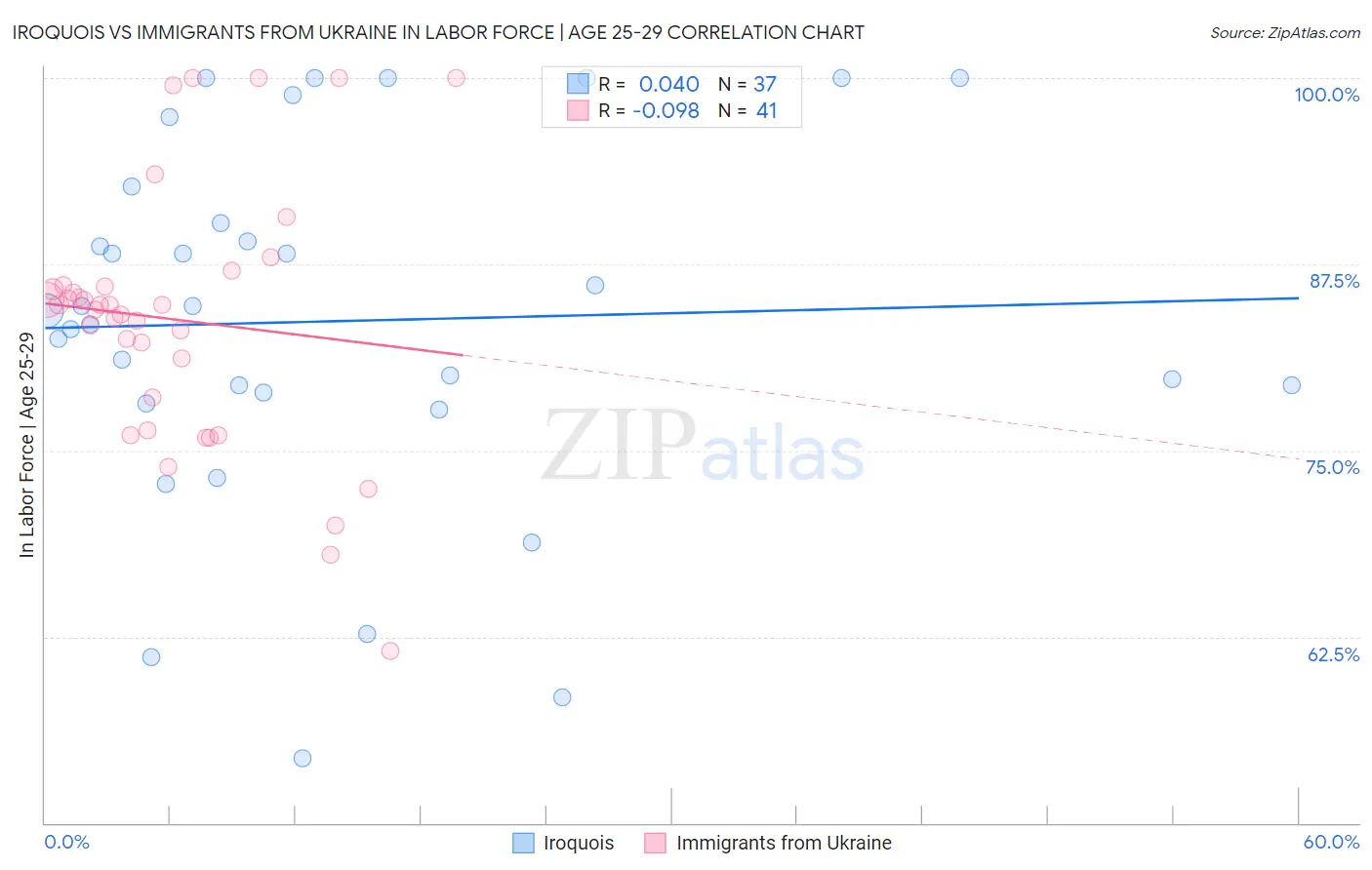 Iroquois vs Immigrants from Ukraine In Labor Force | Age 25-29