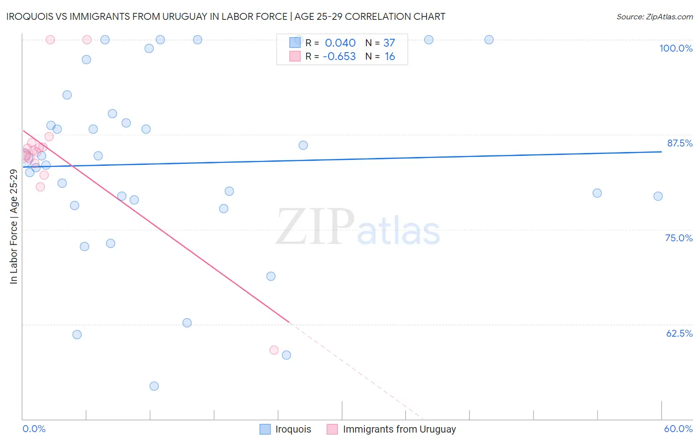 Iroquois vs Immigrants from Uruguay In Labor Force | Age 25-29