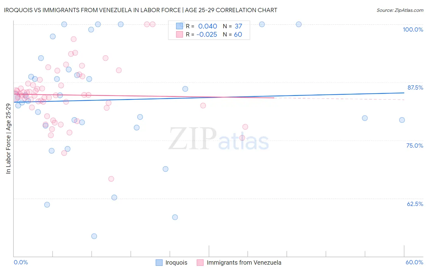 Iroquois vs Immigrants from Venezuela In Labor Force | Age 25-29