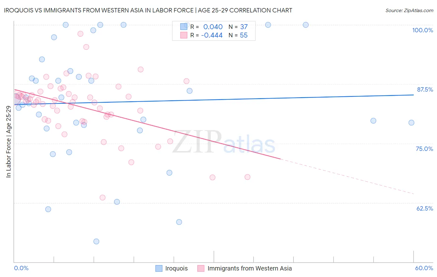 Iroquois vs Immigrants from Western Asia In Labor Force | Age 25-29