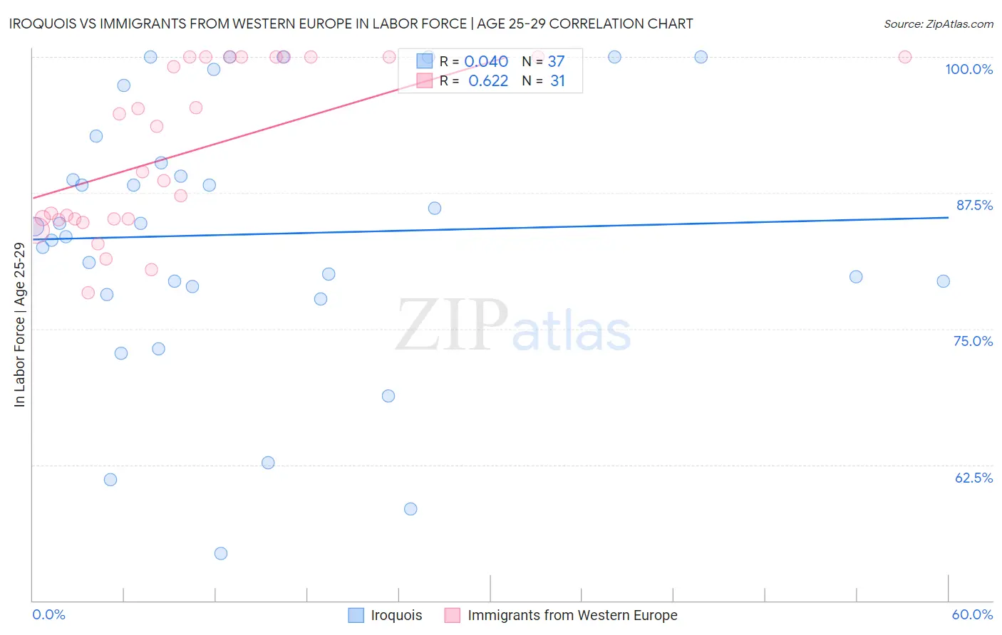 Iroquois vs Immigrants from Western Europe In Labor Force | Age 25-29