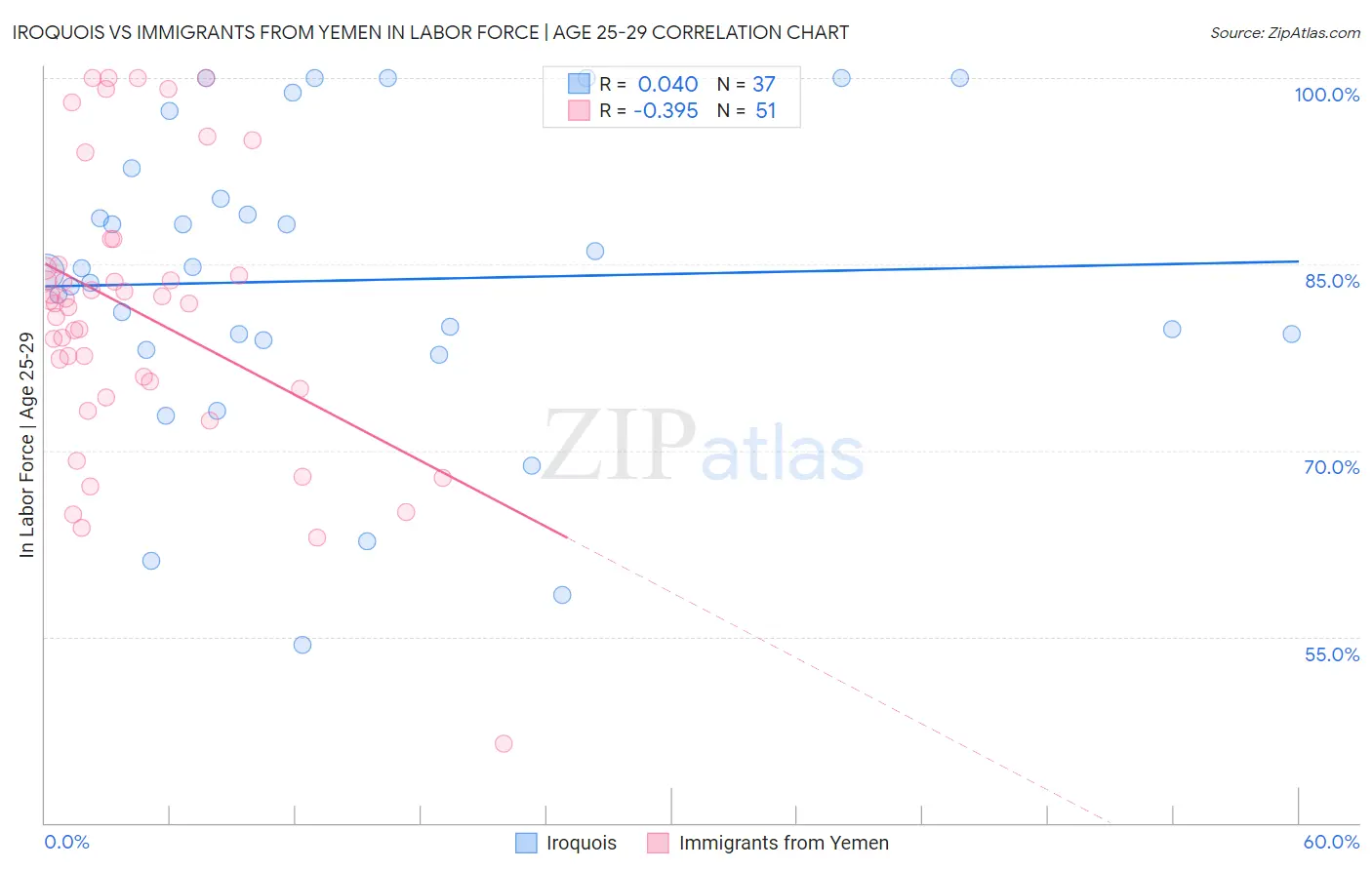 Iroquois vs Immigrants from Yemen In Labor Force | Age 25-29