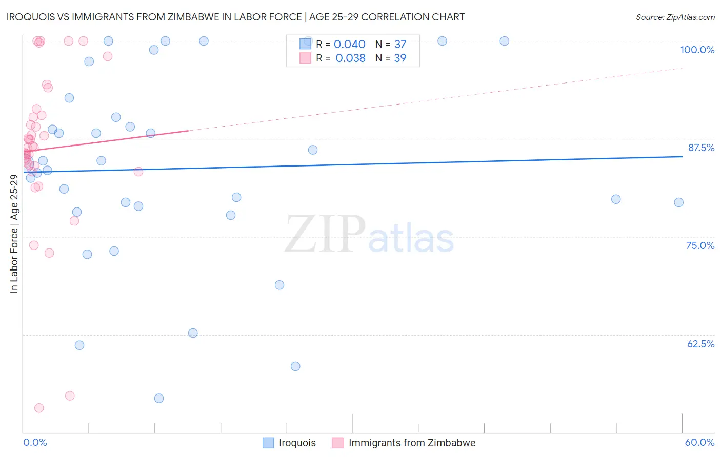 Iroquois vs Immigrants from Zimbabwe In Labor Force | Age 25-29