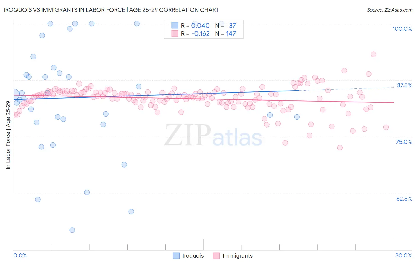 Iroquois vs Immigrants In Labor Force | Age 25-29