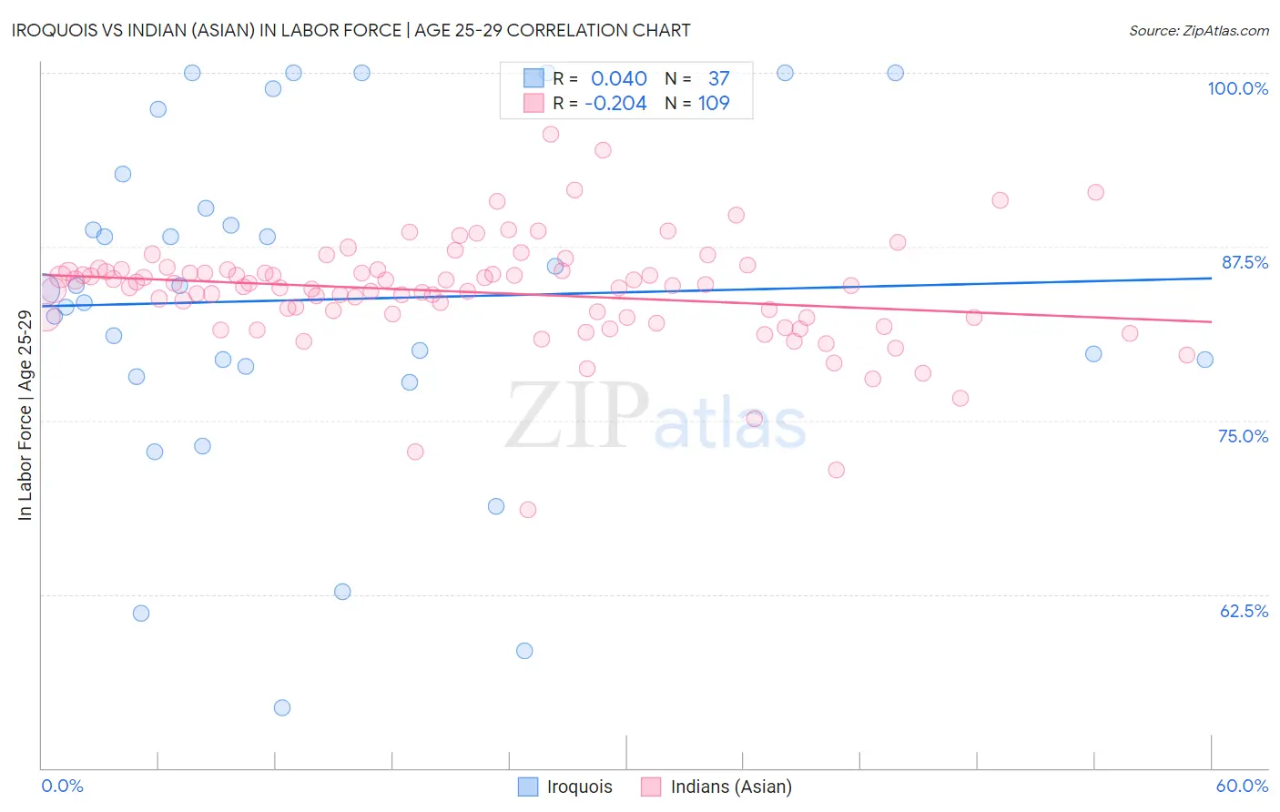 Iroquois vs Indian (Asian) In Labor Force | Age 25-29