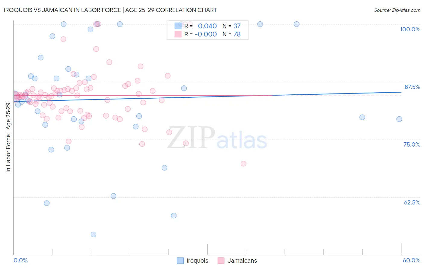 Iroquois vs Jamaican In Labor Force | Age 25-29