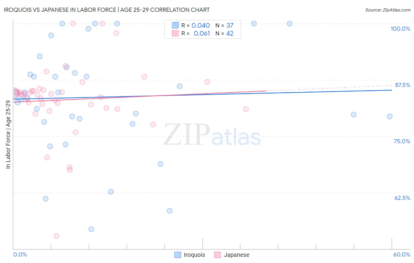 Iroquois vs Japanese In Labor Force | Age 25-29