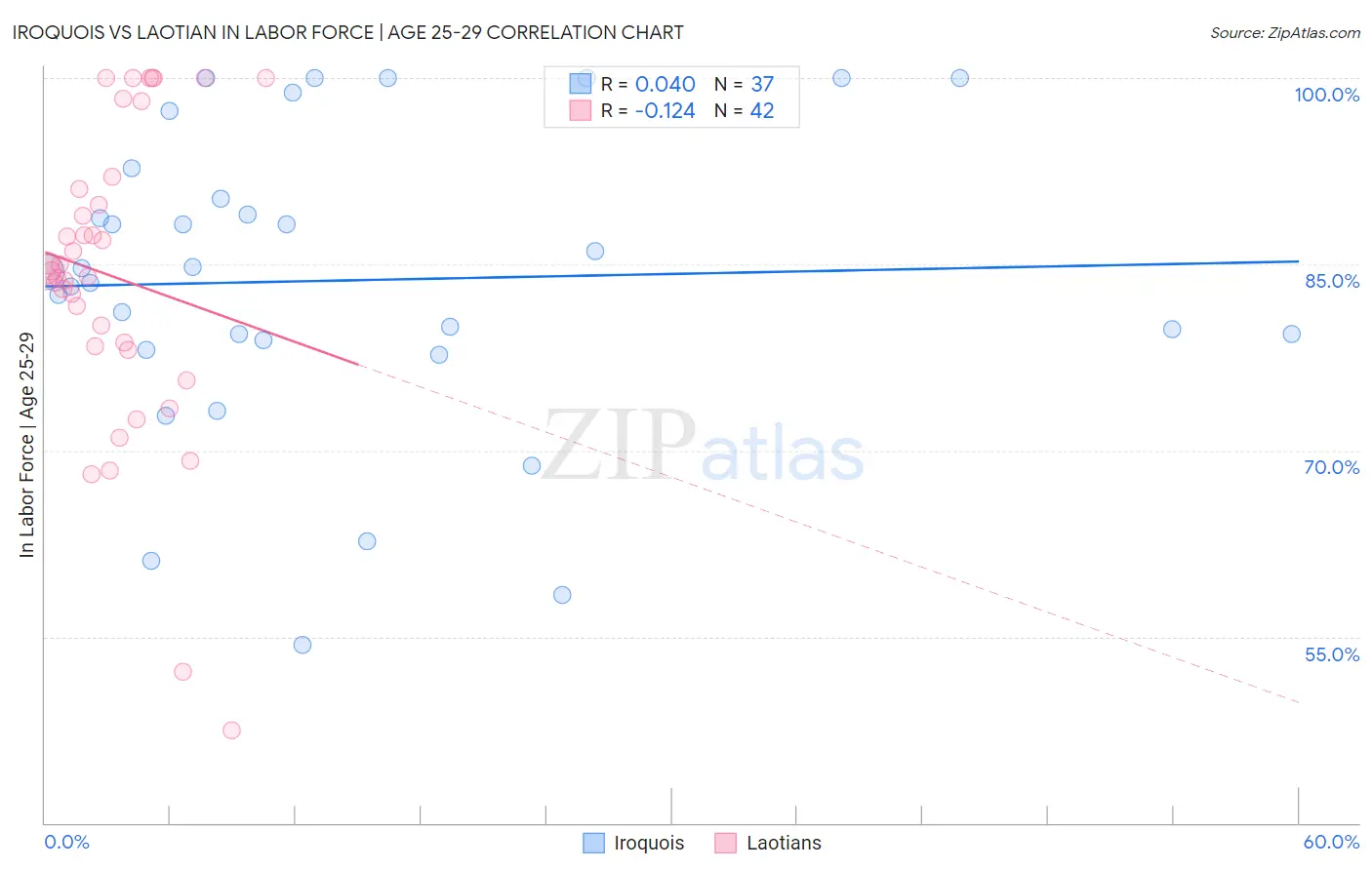 Iroquois vs Laotian In Labor Force | Age 25-29