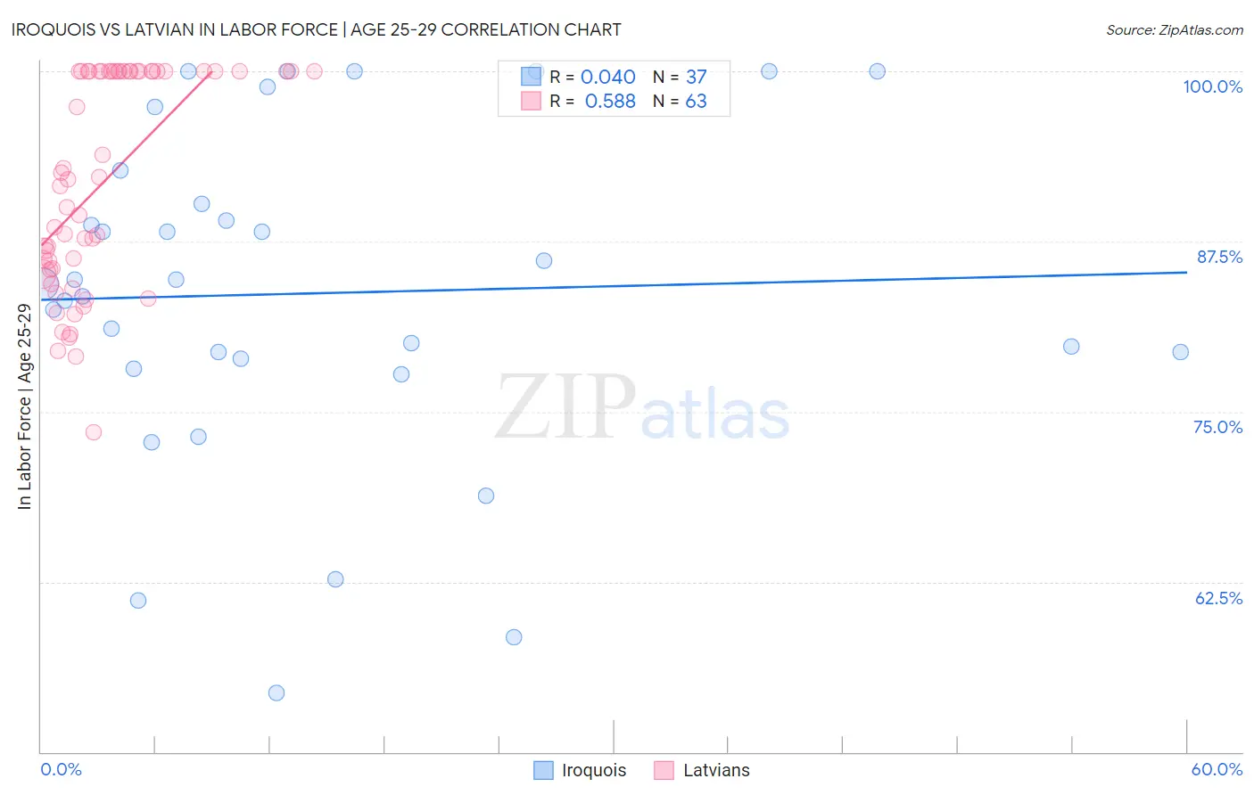 Iroquois vs Latvian In Labor Force | Age 25-29